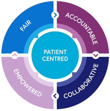 Fair, Accountable, Collaborative, Empowered, Patient Centred